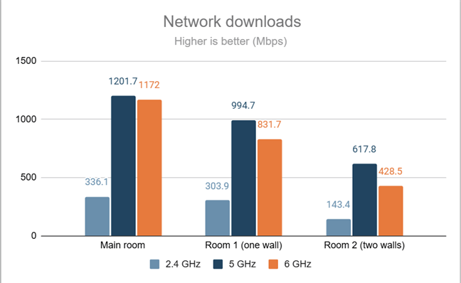 PassMark Performance Test - Download speed on the 6 GHz band