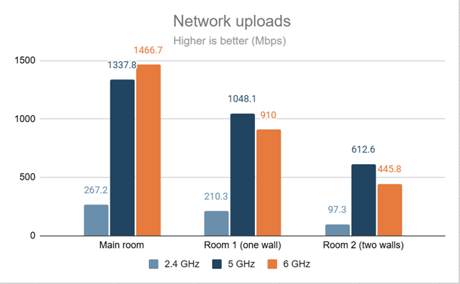 PassMark Performance Test - Upload speed on the 6 GHz band