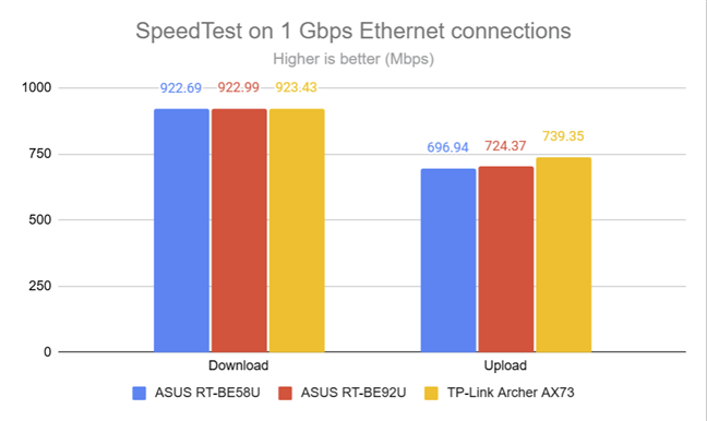 SpeedTest on 1 Gbps Ethernet connections