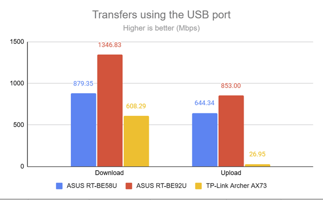 The speeds achieved through the USB port