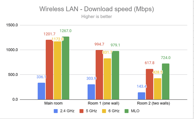 The download speed measured by PassMark Performance Test