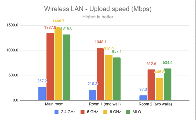 The upload speed measured by PassMark Performance Test