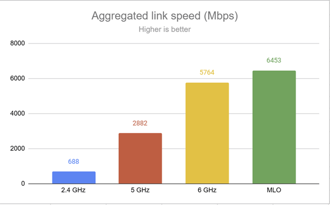 Comparing the Aggregated link speed