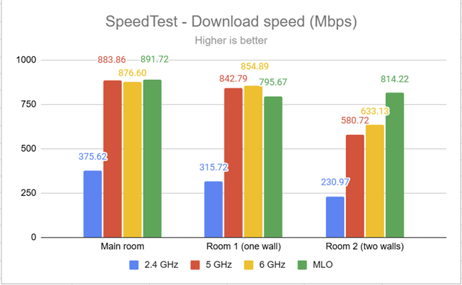 The download speed measured by SpeedTest