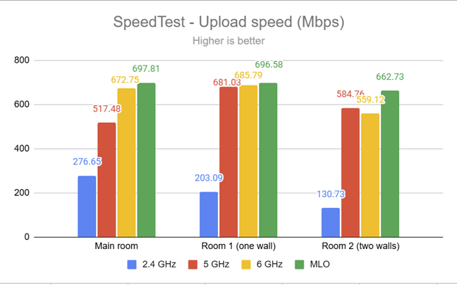 The upload speed measured by SpeedTest