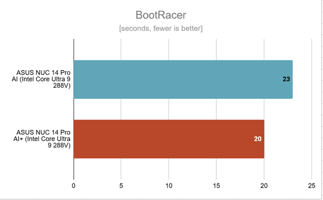 How fast Windows 11 loads (measured with BootRacer)