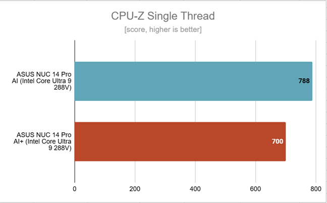 Benchmark results in CPU-Z Single Thread