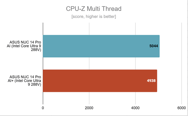 Benchmark results in CPU-Z Multi Thread