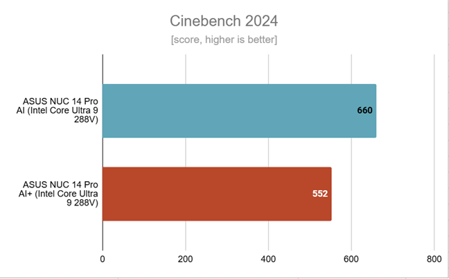 Benchmark results in Cinebench 2024