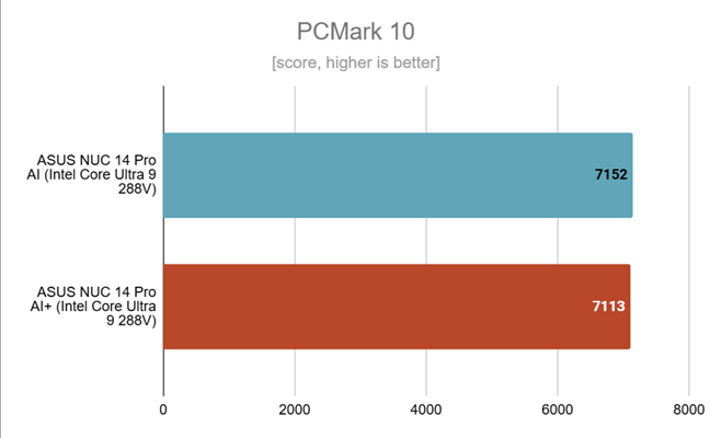 Benchmark results in PCMark 10