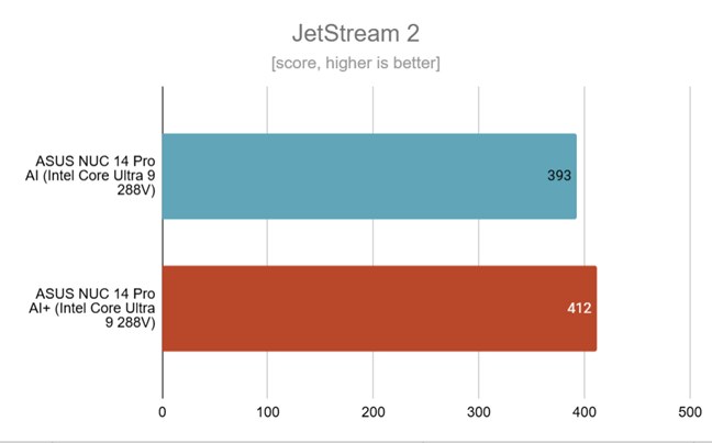 Benchmark results in JetStream 2