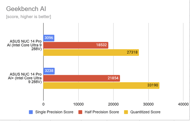 Benchmark results in Geekbench AI