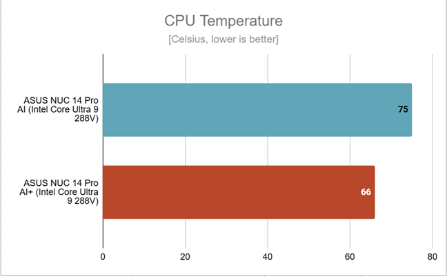 This is how hot the CPU gets
