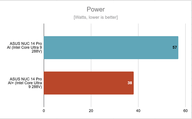 ASUS NUC 14 Pro AI+ doesn't draw a lot of power