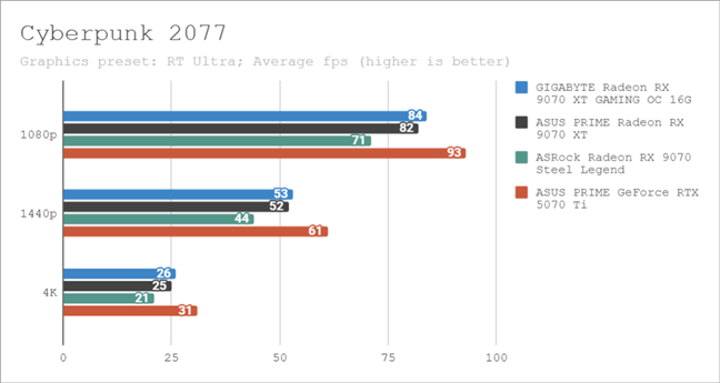 Benchmark results in Cyberpunk 2077