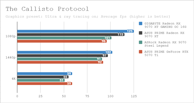Benchmark results in The Callisto Protocol