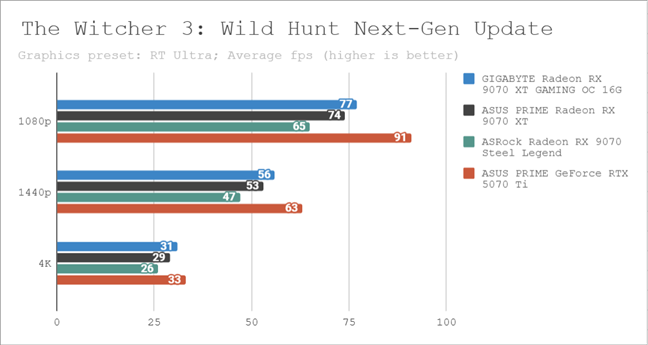 Benchmark results in The Witcher 3: Wild Hunt Next-Gen Update