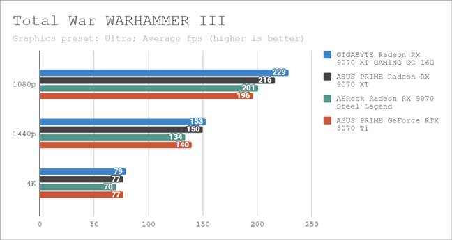 Benchmark results in Total War WARHAMMER III