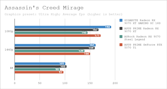 Benchmark results in Assassin's Creed Mirage