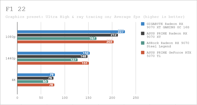 Benchmark results in F1 22