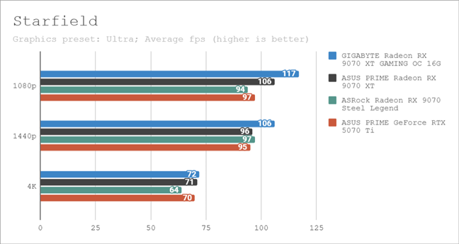 Benchmark results in Starfield