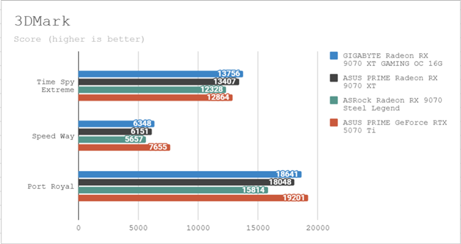 Benchmark results in 3DMark