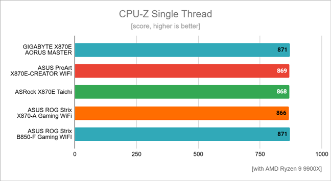 Benchmark results in CPU-Z Single Thread