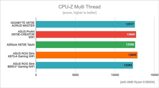Benchmark results in CPU-Z Multi Thread