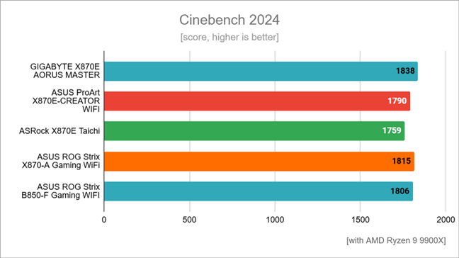 Benchmark results in Cinebench 2024