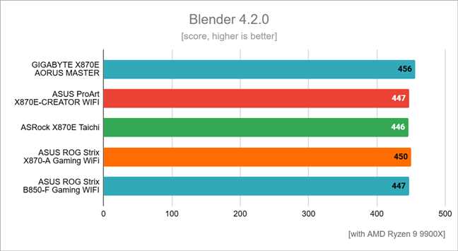 Benchmark results in Blender