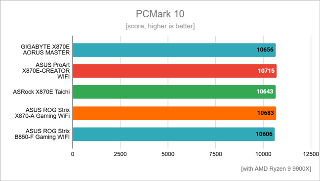 Benchmark results in PCMark 10