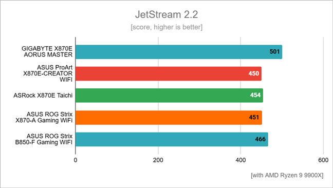 Benchmark results in JetStream