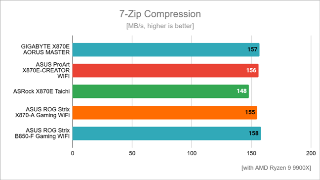 Compression speed measured by 7-Zip