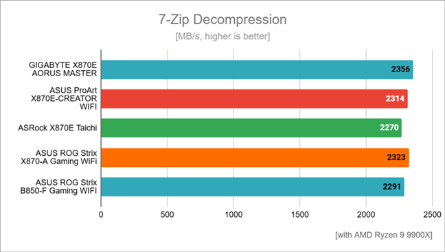 Decompression speed measured by 7-Zip