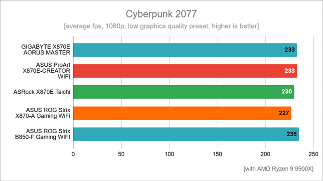 Benchmark results in Cyberpunk 2077
