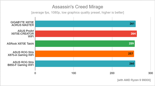 Benchmark results in Assassin's Creed Mirage