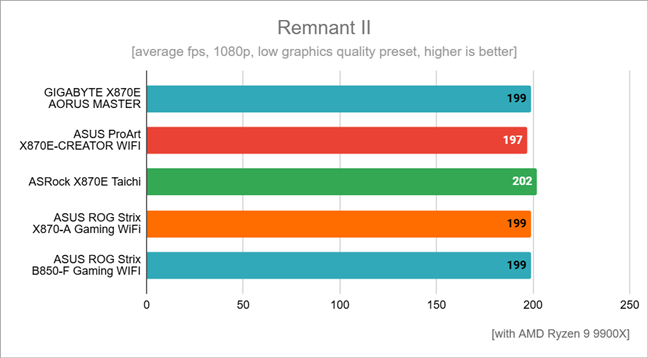 Benchmark results in Remnant II