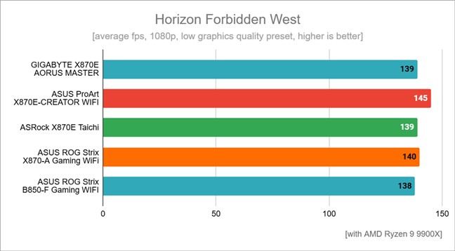 Benchmark results in Horizon Forbidden West