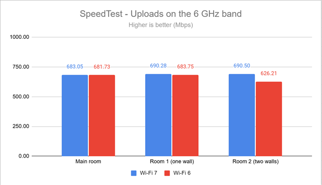 Wi-Fi 7 vs Wi-Fi 6 - Uploads in SpeedTest on the 6 GHz band