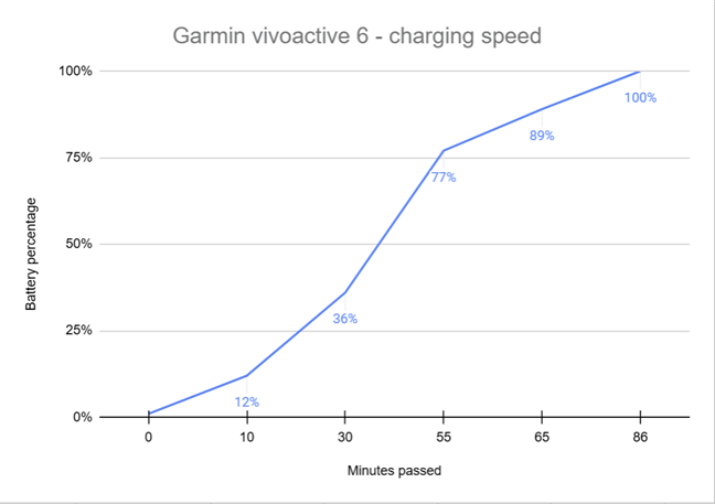How long it takes to charge the vivoactive 6