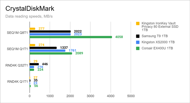 Data reading speeds measured by CrystalDiskMark