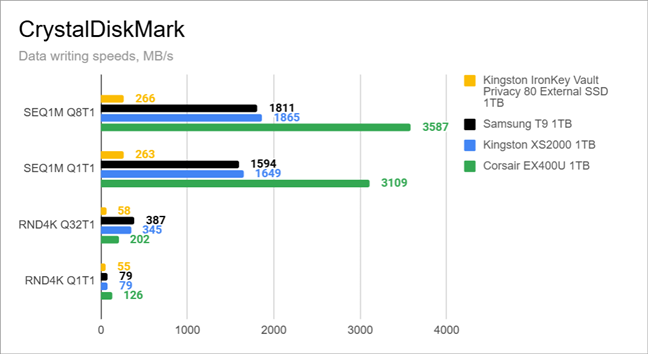 Data writing speeds measured by CrystalDiskMark