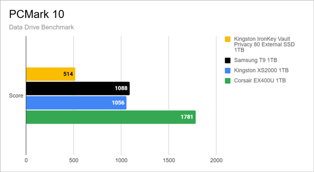 Data Drive Benchmark scores in PCMark 10