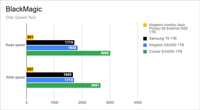 Disk Speed Test results in BlackMagic