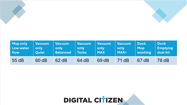 A summary of the noise generated by Roborock Qrevo Curv S5X