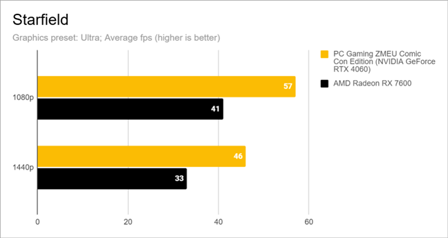 Benchmark results in Starfield