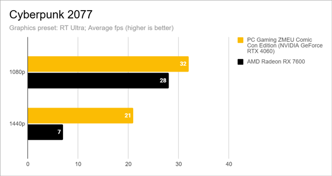 Benchmark results in Cyberpunk 2077