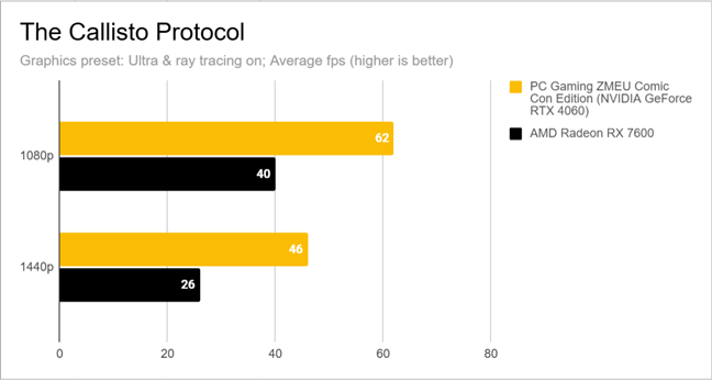 Benchmark results in The Callisto Protocol