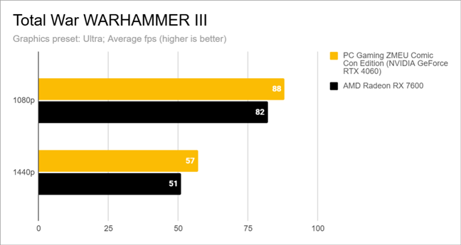 Benchmark results in Total War: Warhammer III