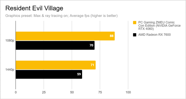 Benchmark results in Resident Evil Village